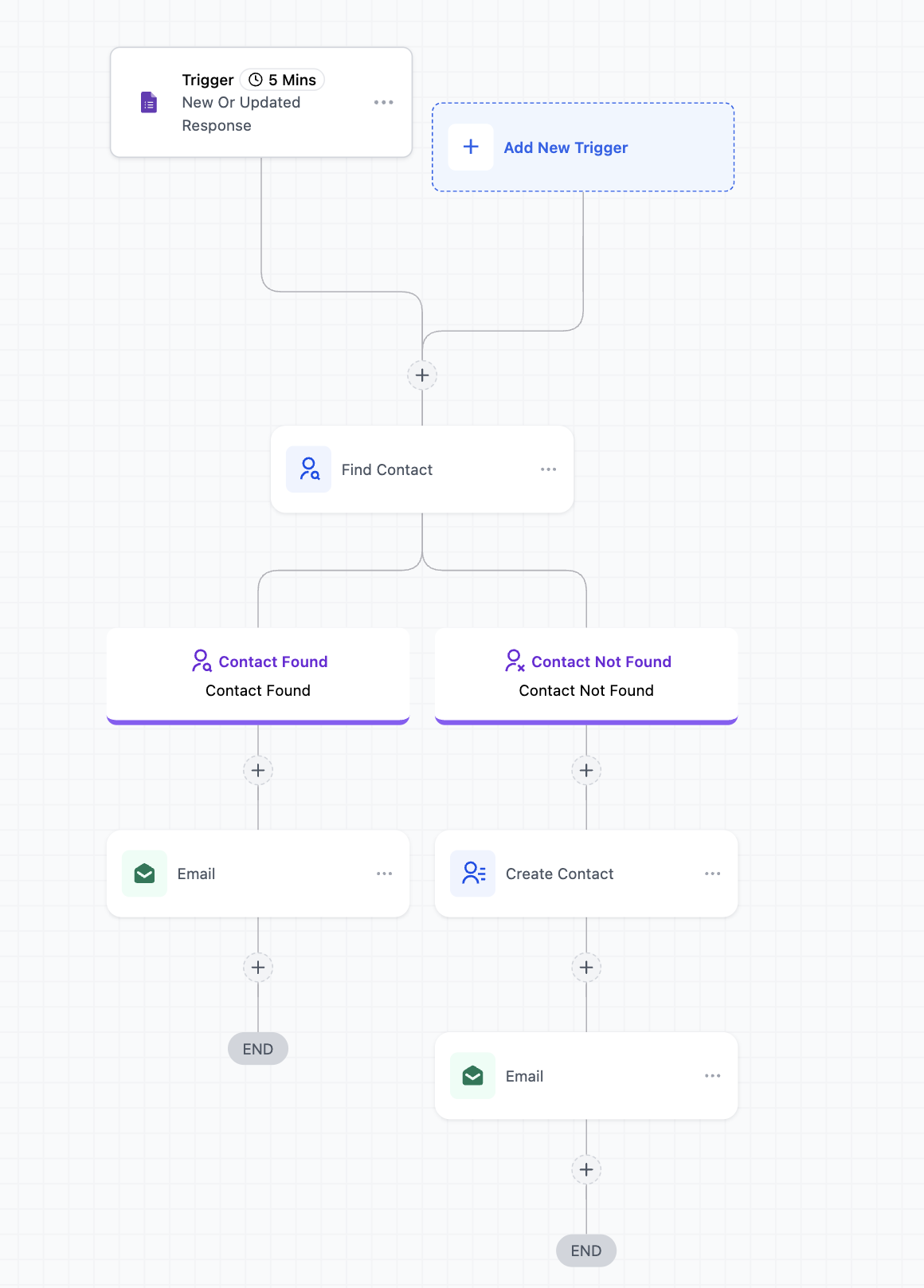 Webinar Google Forms workflow with contact found and contact not found paths