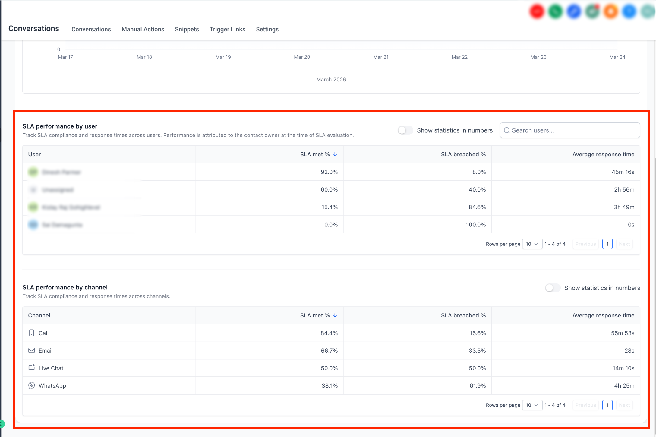 Channel-level SLA performance report