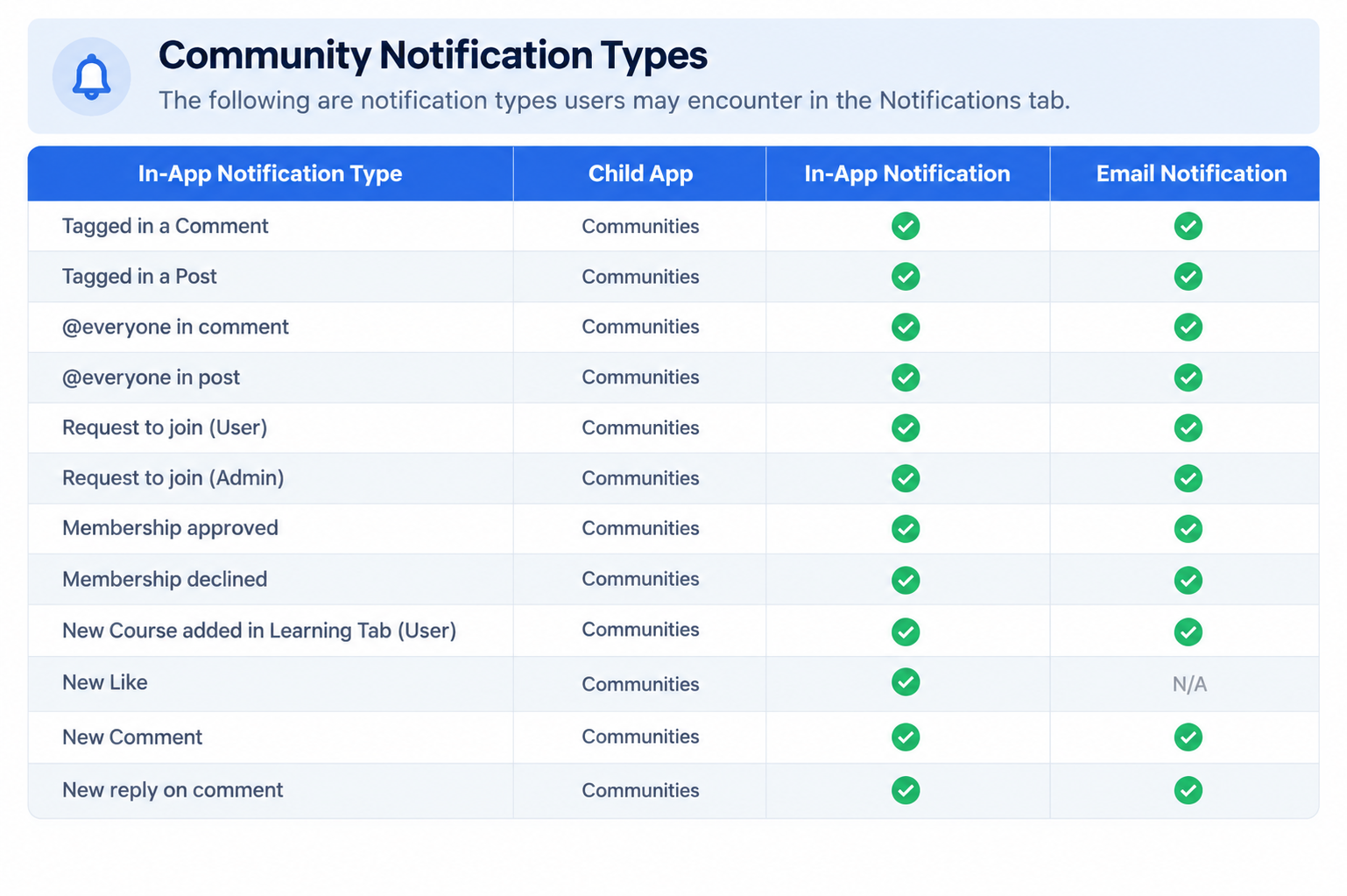 Community notification types table showing supported in-app and email notifications for different events