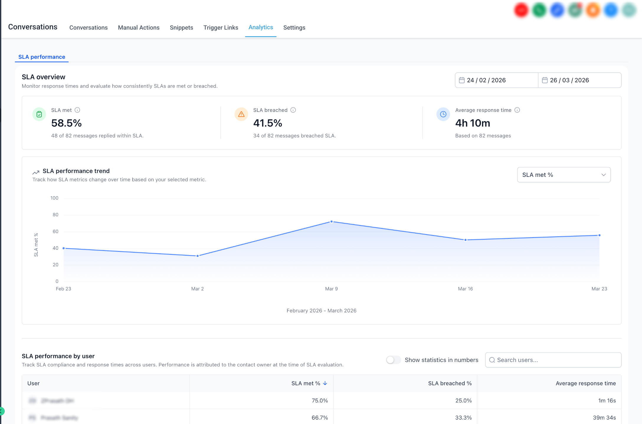 SLA Performance dashboard under Conversations Analytics
