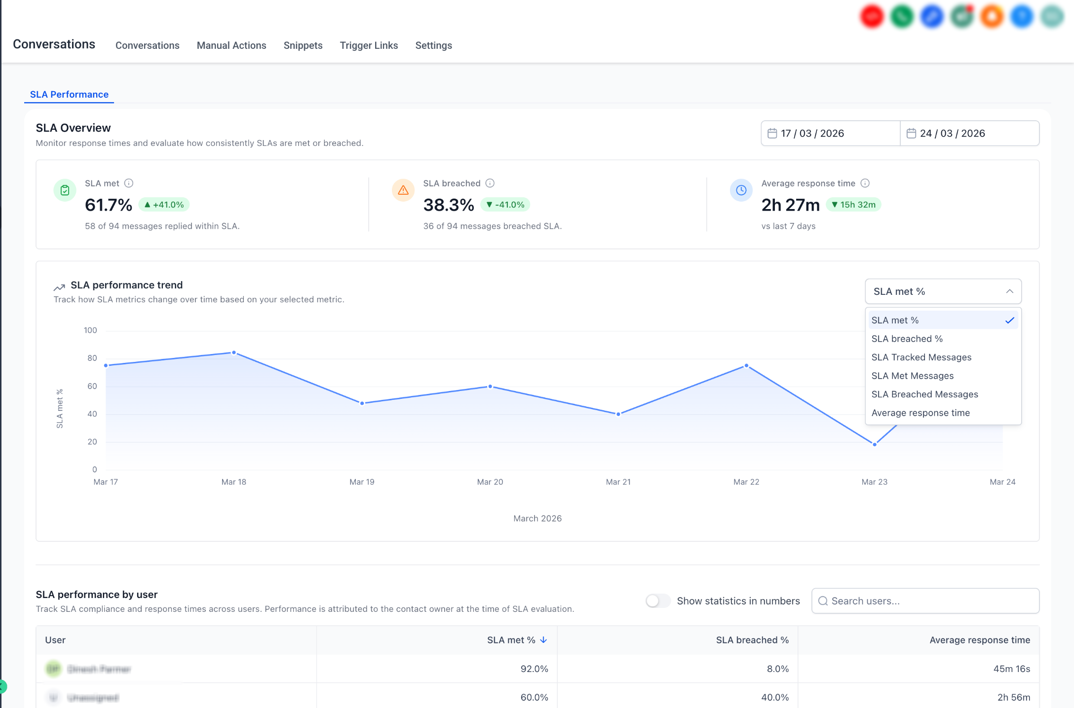 SLA overview metrics and performance trend